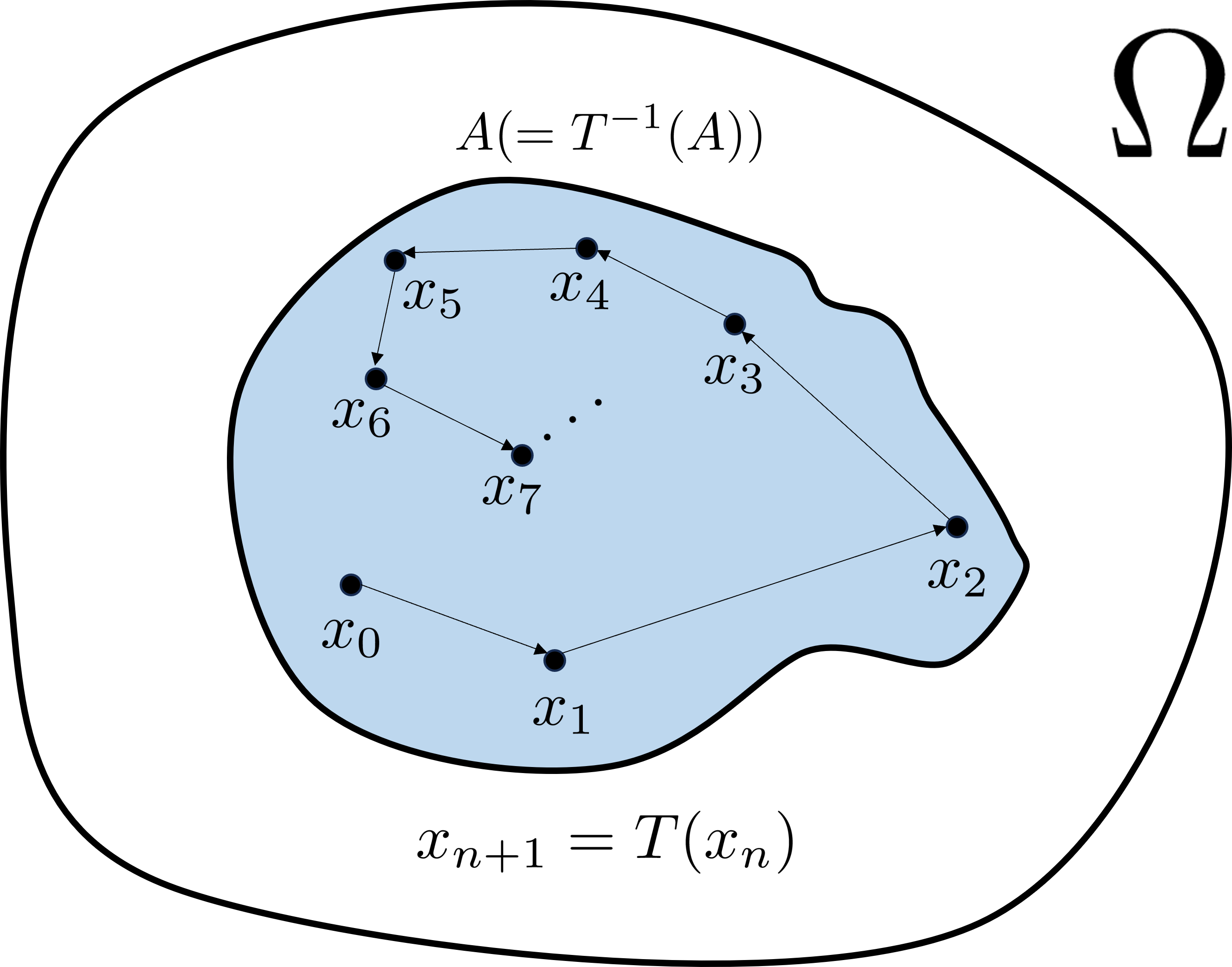 エルゴード的ではない力学系のイメージ