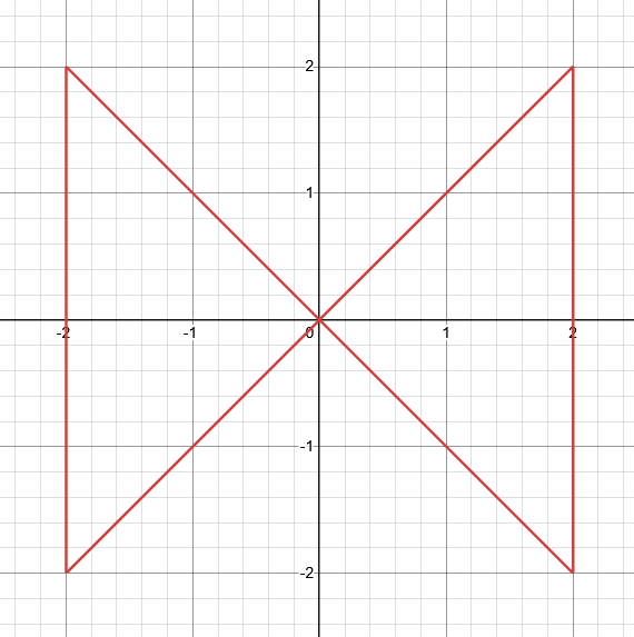 座標平面全体でのグラフ