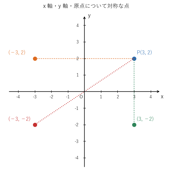 点 P(3, 2) と、x 軸について対称な点 (3, −2)、y 軸について対称な点 (−3, 2)、原点について対称な点 (−3, −2) の位置を示す図