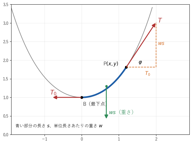 鎖の最下点 B から点 P までの青い部分にはたらく 3 つの力。B での張力 T0 は水平、P での張力 T は接線の向きで、その水平成分は T0、鉛直成分は重さ ws に等しい