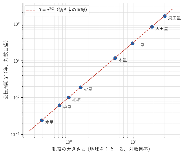 8 つの惑星の軌道の大きさ a と公転周期 T を両対数グラフに描くと、傾き 3/2 の直線 T = a の 3/2 乗のほぼ上に並ぶ