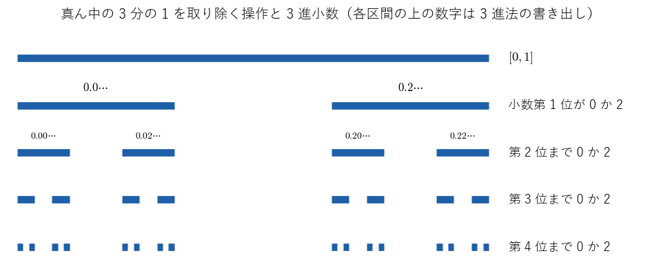 真ん中の 3 分の 1 を取り除く操作。1 回目に残る区間は 3 進小数の第 1 位が 0 か 2 の数、2 回目に残る区間は第 2 位までが 0 か 2 の数にあたる