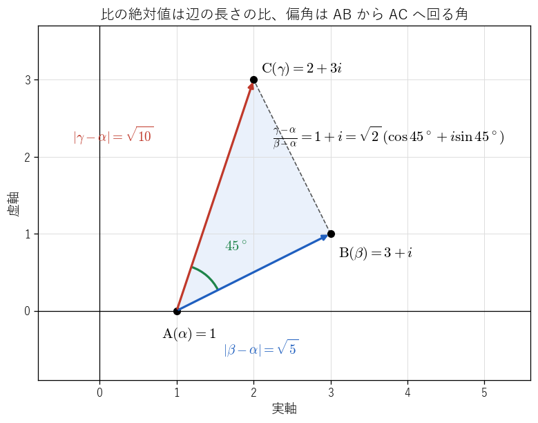 3 点 !FORMULA[198][36151][0]、!FORMULA[199][34810711][0]、!FORMULA[200][1078158801][0] について、比 !FORMULA[201][649073829][0] の絶対値 !FORMULA[202][1762842122][0] が辺の長さの比 !FORMULA[203][63940684][0] を、偏角 !FORMULA[204][151315370][0] が半直線 AB から AC へ回る角を表すことを見る図。