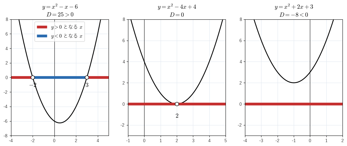3 つの放物線 !FORMULA[60][826836300][0]（!FORMULA[61][35333650][0]）、!FORMULA[62][-198453618][0]（!FORMULA[63][35332689][0]）、!FORMULA[64][-257558993][0]（!FORMULA[65][35331728][0]）と !FORMULA[66][38352][0] 軸。赤の太線は !FORMULA[67][36912573][0] となる !FORMULA[68][38352][0]、青の太線は !FORMULA[69][36910651][0] となる !FORMULA[70][38352][0] で、判別式の符号によって解の形が変わることを見る図。