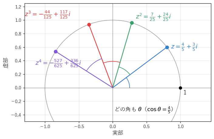 z = (4+3i)/5 とその累乗。どれも単位円上にあり、隣どうしのなす角はすべて θ である