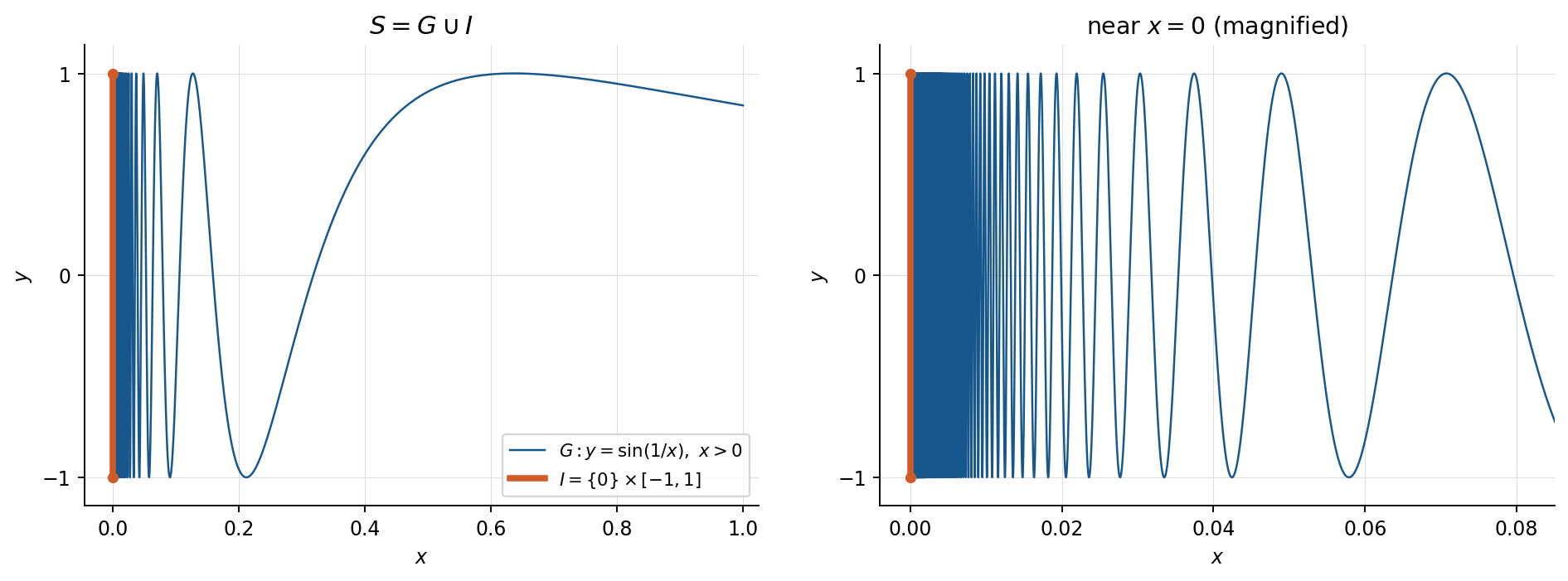 青は !FORMULA[9][-1436972143][0] のグラフ !FORMULA[10][36833][0]、橙は !FORMULA[11][36881821][0] 上の線分 !FORMULA[12][36895][0]。右は原点付近の拡大図で、振動が縦線へ集積する様子を示す