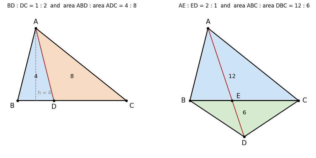 左は、高さ 4 が共通な 2 つの三角形 ABD（面積 4）と ADC（面積 8）で、面積の比が底辺の比 1:2 に等しいことを見る図。右は、底辺 BC を共有する三角形 ABC（面積 12）と DBC（面積 6）で、面積の比が直線 AD を E で分けた比 AE:ED=2:1 に等しいことを見る図