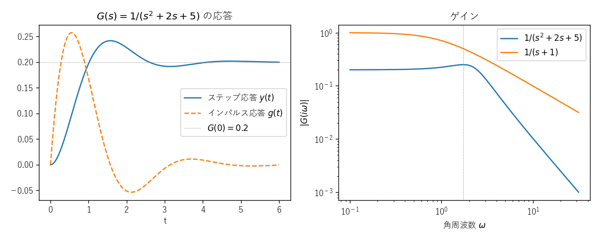 図: ステップ応答とゲイン