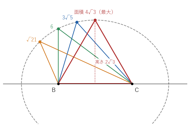 底辺 BC を 4、周を 12 に固定すると、頂点 A は B と C を焦点とする破線の楕円の上を動き、面積は楕円の最も高い点で最大の 4√3 になる
