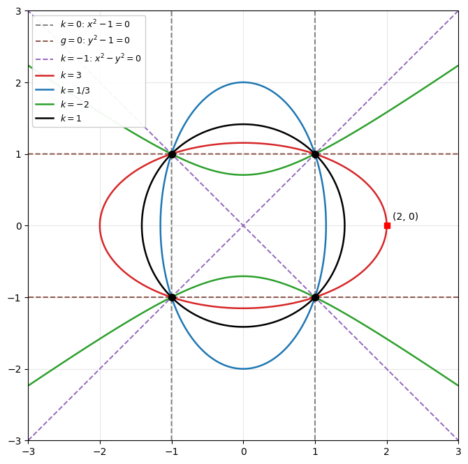 正方形の 4 頂点を通る 2 次曲線の束。楕円（k = 3、1/3）、円（k = 1）、双曲線（k = −2）と、3 組の直線の組（破線）がすべて 4 頂点を通る