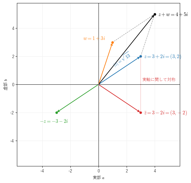 複素数 z = 3 + 2i を点 (3, 2) で表した複素数平面。共役 3 − 2i は実軸に関して対称な点、−z は原点に関して対称な点で、z と w = 1 + 3i の和 4 + 5i は平行四辺形の頂点になる
