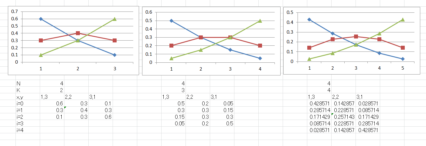 復元抽出超幾何分布