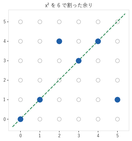 x² を 6 で割った余りの 6 点では、緑の破線 y=x の上に 4 点が並ぶ