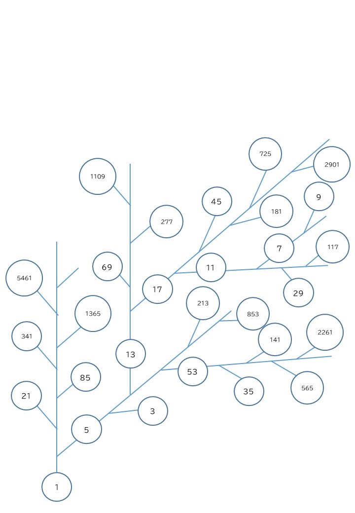 奇数のみのツリー図