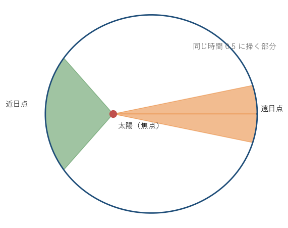 μ = 1、初めの位置 (1, 0)、初めの速度 (0, 0.8) の運動の軌道。太陽は原点（焦点）にある。遠日点のまわりと近日点のまわりで、同じ時間 0.5 の間に掃く部分を塗った。2 つの面積はどちらも 0.2 である