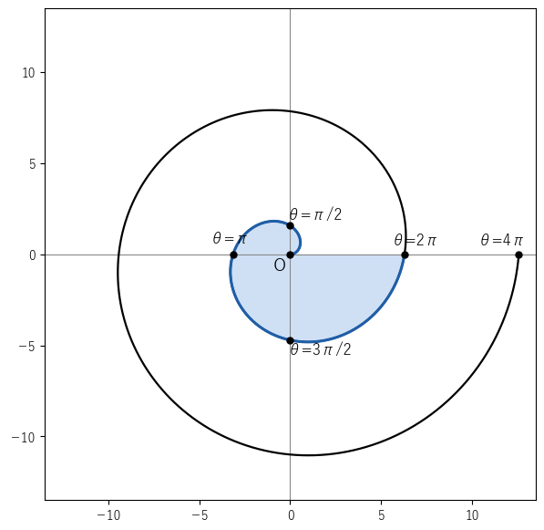 螺旋 r=θ（0≦θ≦4π）。青い太線が 1 周目で、1 周目と始線で囲まれた部分を青く塗った。黒い点は例で計算した点