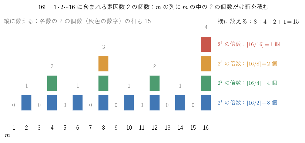 16! に含まれる 2 の個数。数 m の列に v₂(m) 個の箱を積む。縦に足すと各数の 2 の個数の和、横に足すと 2・4・8・16 の倍数の個数 8+4+2+1 で、どちらも 15