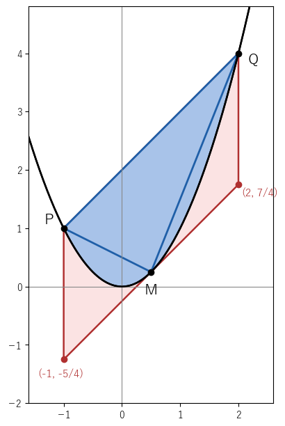 切片（青）は、弦、M での接線、2 本の縦の直線 x=-1、x=2 で囲まれた平行四辺形（赤）に含まれる。平行四辺形の面積は内接三角形の 2 倍である