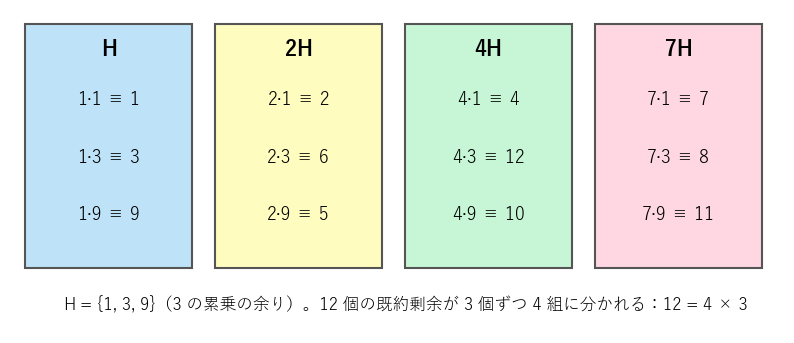 法 13 の既約剰余 12 個が、H = {1, 3, 9} を何倍かした 4 つの組に 3 個ずつ分かれる