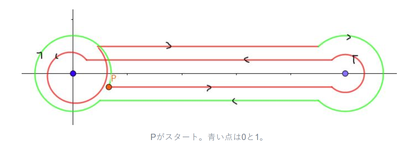 Pochhammer積分路の図 / ベータ関数のポッホハマー積分路を用いた積分表示（ガンマ関数論・複素積分）(https://mamekebi-science.com/math/spetialfunction/beta-pochhammer/ )より引用