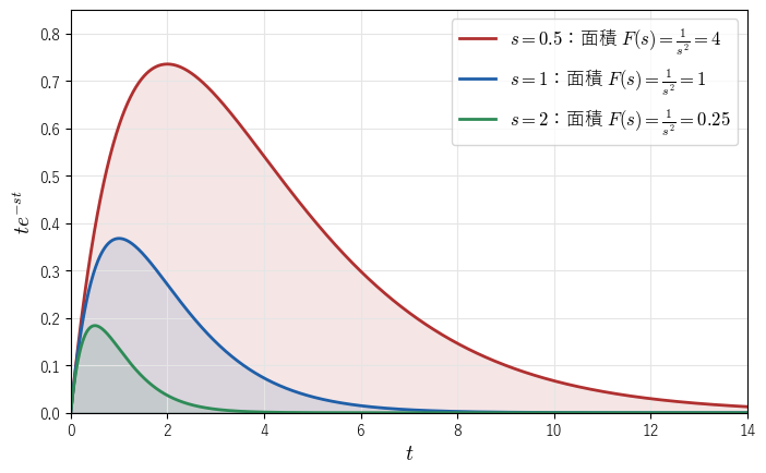 f(t)=t について、e^{-st}t のグラフを s=0.5、1、2 で描き、下の面積 F(s)=1/s^2 を塗った。s が大きいほど e^{-st} が早く小さくなり、面積が小さい