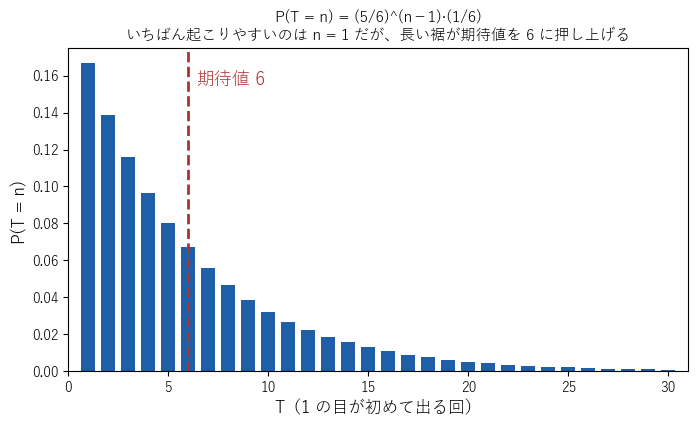 1 の目が初めて出る回 T の分布。棒の高さは n とともに 5/6 倍ずつ小さくなり、期待値 6 の位置を破線で示す