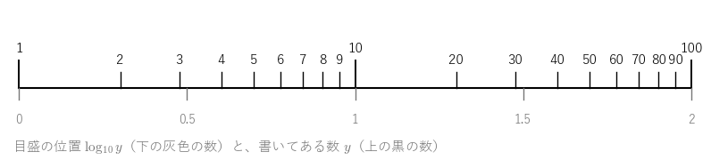 1 から 100 までの対数目盛。上の黒の数 y は、下の灰色の数 log₁₀y の位置に書かれている。1 から 10 までと 10 から 100 までは同じ長さで、同じ形の目盛がくり返す