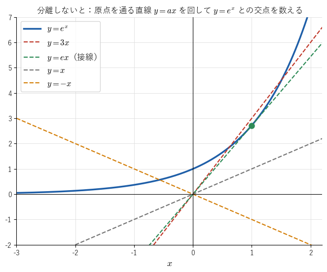 !FORMULA[457][1113959181][0] と原点を通る直線 !FORMULA[458][1144309701][0]（!FORMULA[459][1177194341][0]）。!FORMULA[460][36198271][0] の直線は点 !FORMULA[461][-1217778111][0] での接線で、これを境に交点の数が変わることを見る図。
