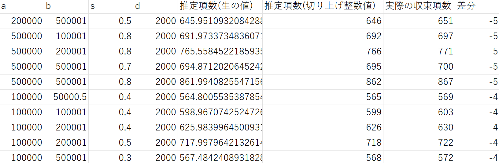 結果(差分の小さい順)