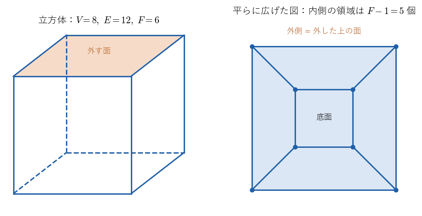 図1：立方体（左）と、上の面を外して平らに広げた網（右）。外した上の面が網の外側になり、残りの 5 枚の面が内側の領域になることを見る図。