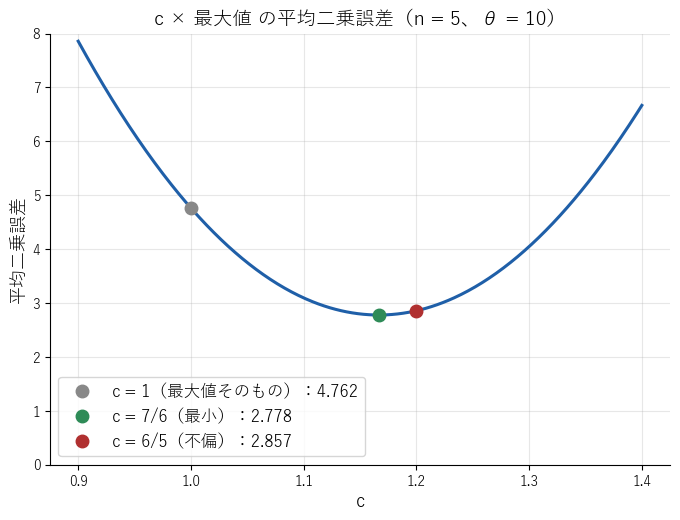 最大値の c 倍の平均二乗誤差は c の 2 次関数で、不偏になる c = 6/5 ではなく c = 7/6 で最小になることを見る図