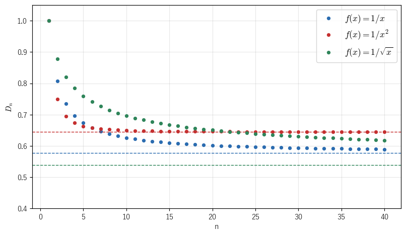 f(x)=1/x、1/x^2、1/√x についての D_n（点）と、その極限（破線）。どれも D_1=1 から減少して収束する