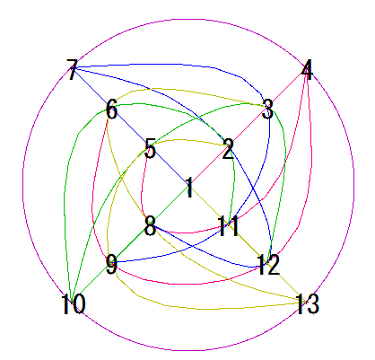 対称性のあるp=3の射影平面の図