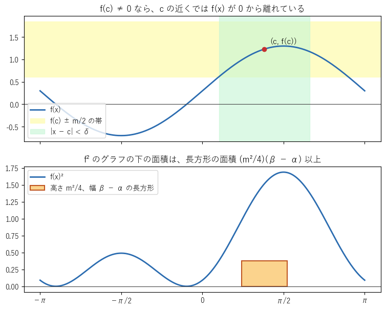 正定値性の証明。f(c)≠0 なら c の近くで f(x)² が m²/4 より大きく、f² のグラフの下に面積が正の長方形が入る
