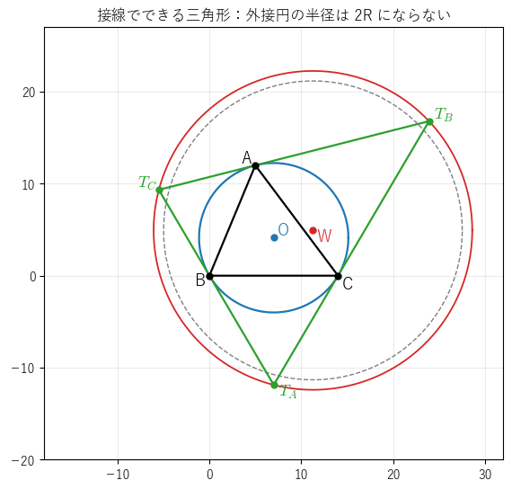 3 辺 13, 14, 15 の三角形 ABC（黒）とその外接円（青）、外接円の A、B、C での接線でできる三角形（緑）とその外接円（赤）。灰色の破線は同じ中心で半径 2R の円で、赤い円はこれより大きい