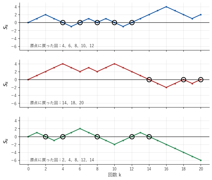 硬貨を 20 回投げて、表なら +1、裏なら −1 動いた点の位置の記録を 3 回分並べた図。丸は原点に戻った回で、1 本目は 5 回、2 本目は 3 回、3 本目は 5 回戻っている