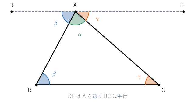 頂点 A を通り BC に平行な直線 DE を引くと、B の角 β と C の角 γ が錯角として A に運ばれ、α と合わせて一直線（180°）に並ぶ