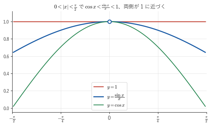 y = cos x（緑）、y = sin x / x（青）、y = 1（赤）。0 < |x| < π/2 で青のグラフは緑と赤の間にあり、x → 0 で両側とも 1 に近づくので、青も 1 に近づく
