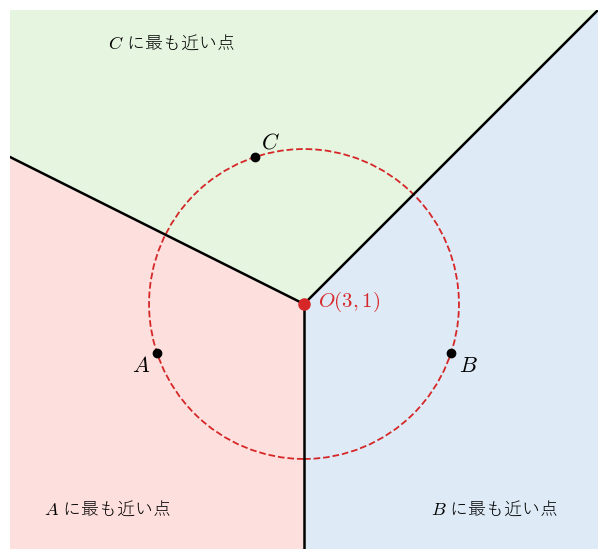 母点 !FORMULA[625][1360680324][0]、!FORMULA[626][-2041242165][0]、!FORMULA[627][-1157428724][0] の Voronoi 図。色は「いちばん近い母点」で塗り分けてあり、3 本の境目（垂直二等分線の半直線）が外心 !FORMULA[628][903601494][0] で出会い、!FORMULA[629][37081][0] を中心とする外接円（破線）が 3 つの母点を通ることを見る図。