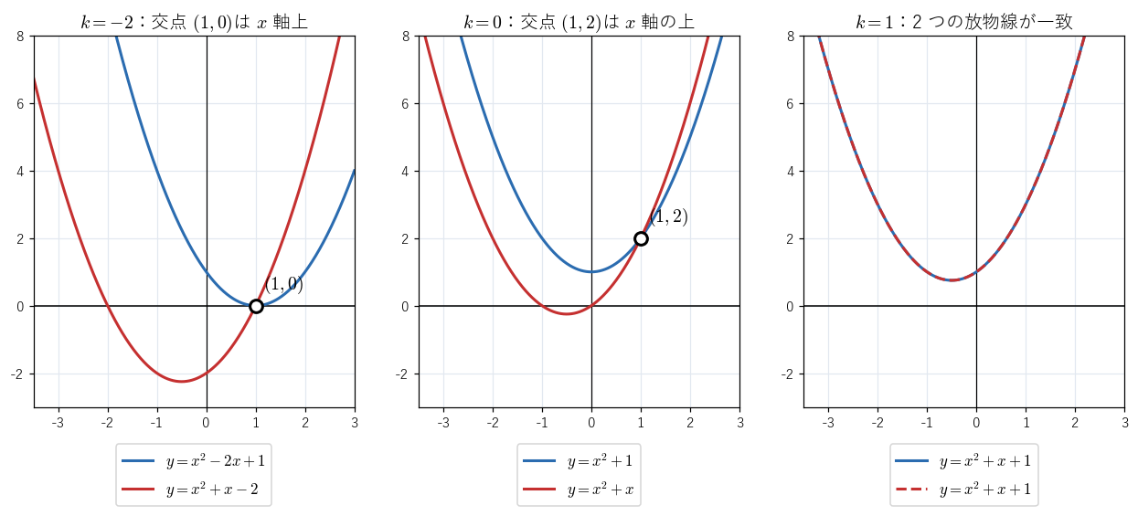 !FORMULA[54][-204918358][0]（青）と !FORMULA[55][824988979][0]（赤）を !FORMULA[56][-1209843808][0] で描いた図。!FORMULA[57][742052863][0] では 2 つの放物線は点 !FORMULA[58][-2048044690][0] でだけ交わり、交点が !FORMULA[59][38352][0] 軸上にある !FORMULA[60][1131328265][0] のときだけ実数の共通解をもつことを見る。