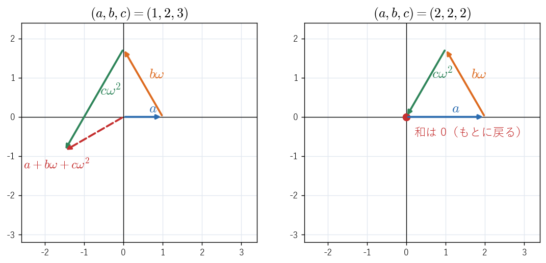 !FORMULA[431][1724877722][0] を、向きが !FORMULA[432][821692164][0] ずつ変わる 3 本の矢印の和として描いた図。左は !FORMULA[433][-951166417][0] で和は !FORMULA[434][36120][0] でない点、右は !FORMULA[435][2073177511][0] で矢印が正三角形をつくり和が !FORMULA[436][36120][0] になることを見る。