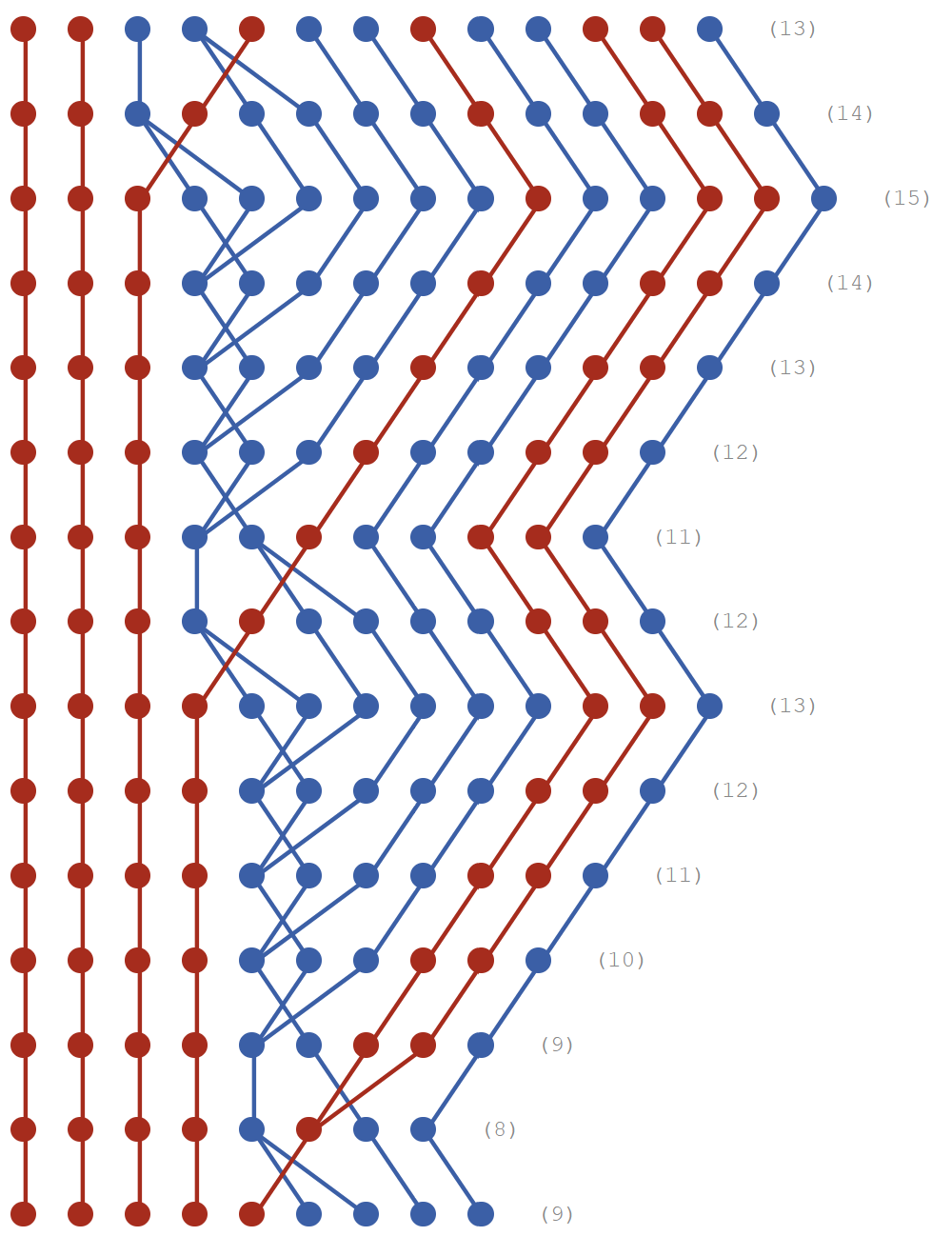 1100100100110にGIRを何度か適用させて111110000に変換している様子