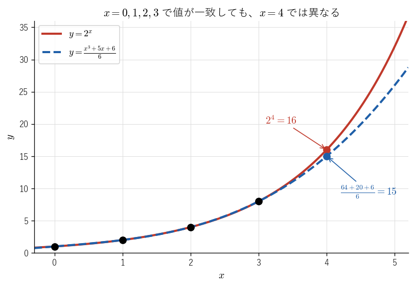 図3：!FORMULA[558][1112439840][0] と、!FORMULA[559][-1362092917][0] でそれと値が一致する 3 次多項式 !FORMULA[560][1099185414][0]。4 点で一致しても、!FORMULA[561][36881945][0] では !FORMULA[562][1121275][0] と !FORMULA[563][1121244][0] に分かれることを見る図。