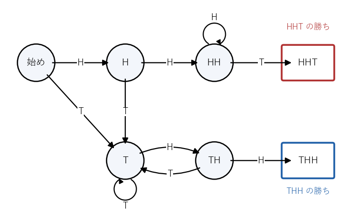 HHT と THH の競争の状態の移り方。矢印の文字は次に出た結果で、T の状態に入ると HH を通らずに THH に着く