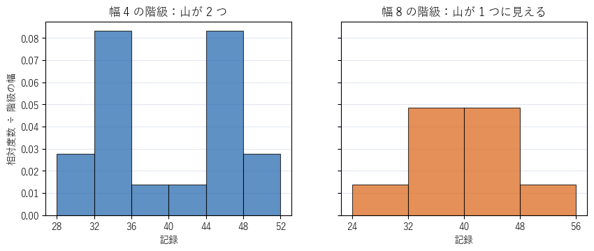 同じ 18 個のデータを、幅 4 の階級（左）と幅 8 の階級（右）で描いたヒストグラム。左では山が 2 つ見えるが、右では 1 つの山に見える
