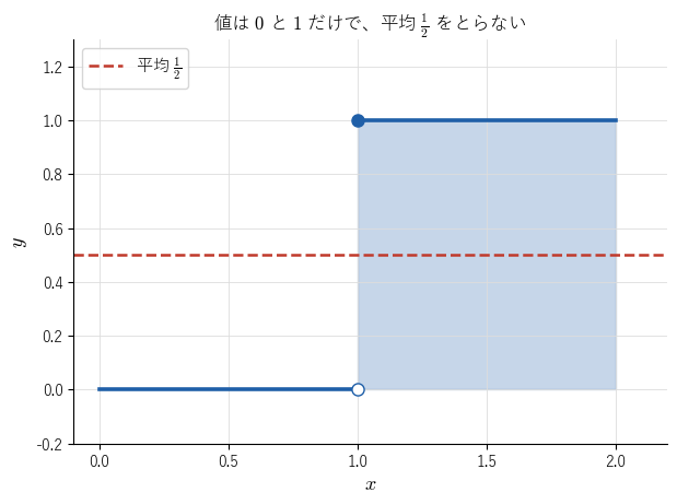 !FORMULA[465][241337670][0] で値が !FORMULA[466][36120][0] から !FORMULA[467][36151][0] へ跳ぶ関数のグラフ（青）と、平均 !FORMULA[468][173307325][0] の破線（赤）。値が !FORMULA[469][36120][0] と !FORMULA[470][36151][0] だけなので、平均の高さの線と交わらないことを見る図。