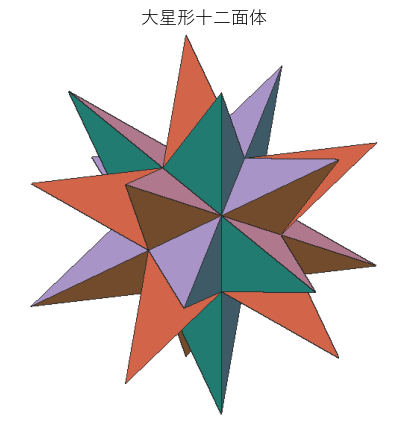 大星形十二面体。正十二面体の 20 頂点を使い、五芒星 12 枚を面とする。20 本の三角錐の形の角が突き出る