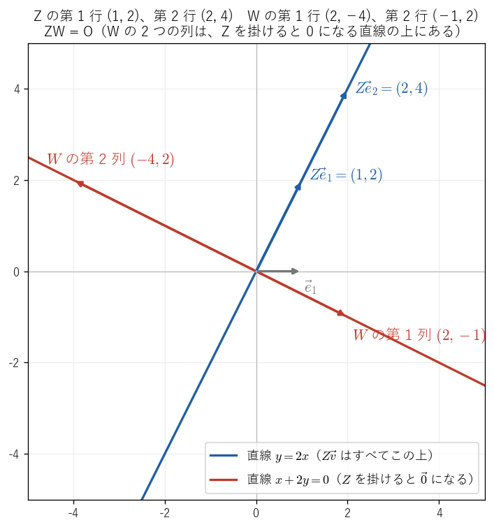 行列 !FORMULA[435][37422][0]（第 1 行が !FORMULA[436][34750385][0]、第 2 行が !FORMULA[437][34780238][0]）を掛けると、どのベクトルも直線 !FORMULA[438][1144264534][0]（青）の上に移り、直線 !FORMULA[439][-1276183661][0]（赤）の上のベクトルは !FORMULA[440][1837119672][0] に移る。!FORMULA[441][37329][0] の 2 つの列が赤の直線の上にあるので !FORMULA[442][1116419249][0] になることを見る図。