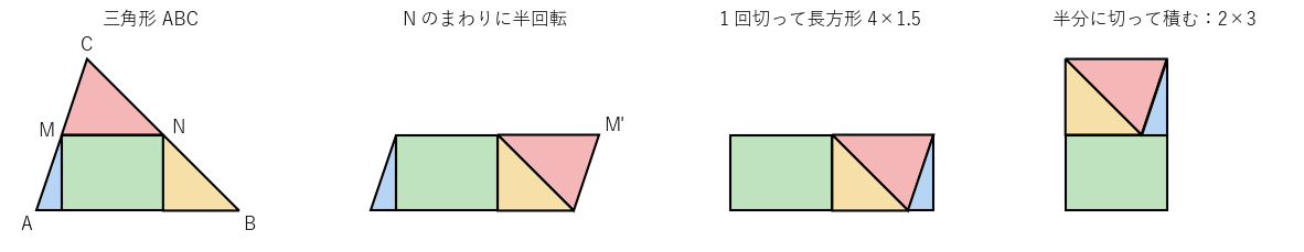 三角形を中点を結ぶ線で切って回すと平行四辺形になり、1 回切って長方形、半分に切って積むと横 2・縦 3 の長方形になる