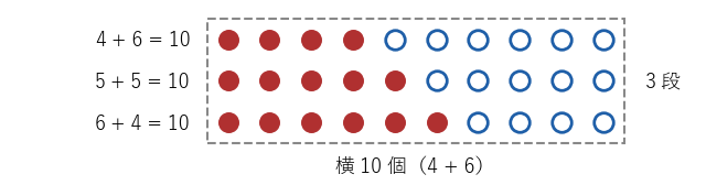 4+5+6 の点の階段（赤）と、それを逆さにした階段（青）を組み合わせると、3 段で横 10 個の長方形になる
